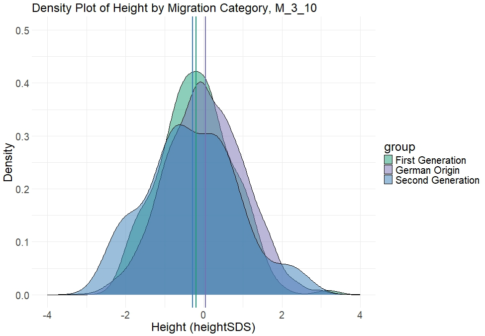Distribution of height standard deviation scores of Turkish and German boys age 11-17 years.
