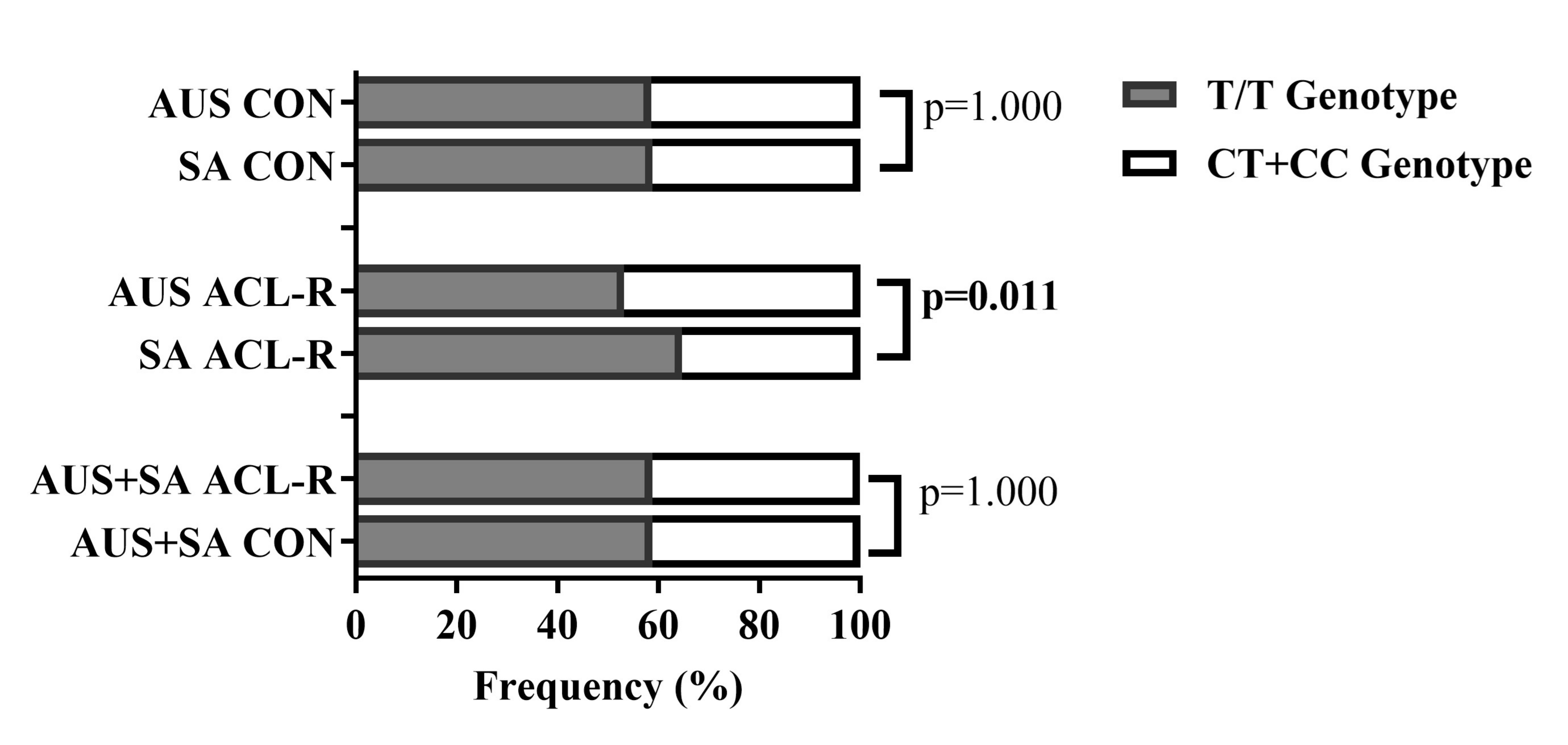 Bar plots show no significant difference in the percent distribution of the Genotype Frequency Distribution of COL12A1 rs970547 C>T (T/T versus combined C/T + C/C) genotypes among controls and patients with anterior cruciate ligament rupture except for the locality: South Africans show higher percentage of TT than Australians