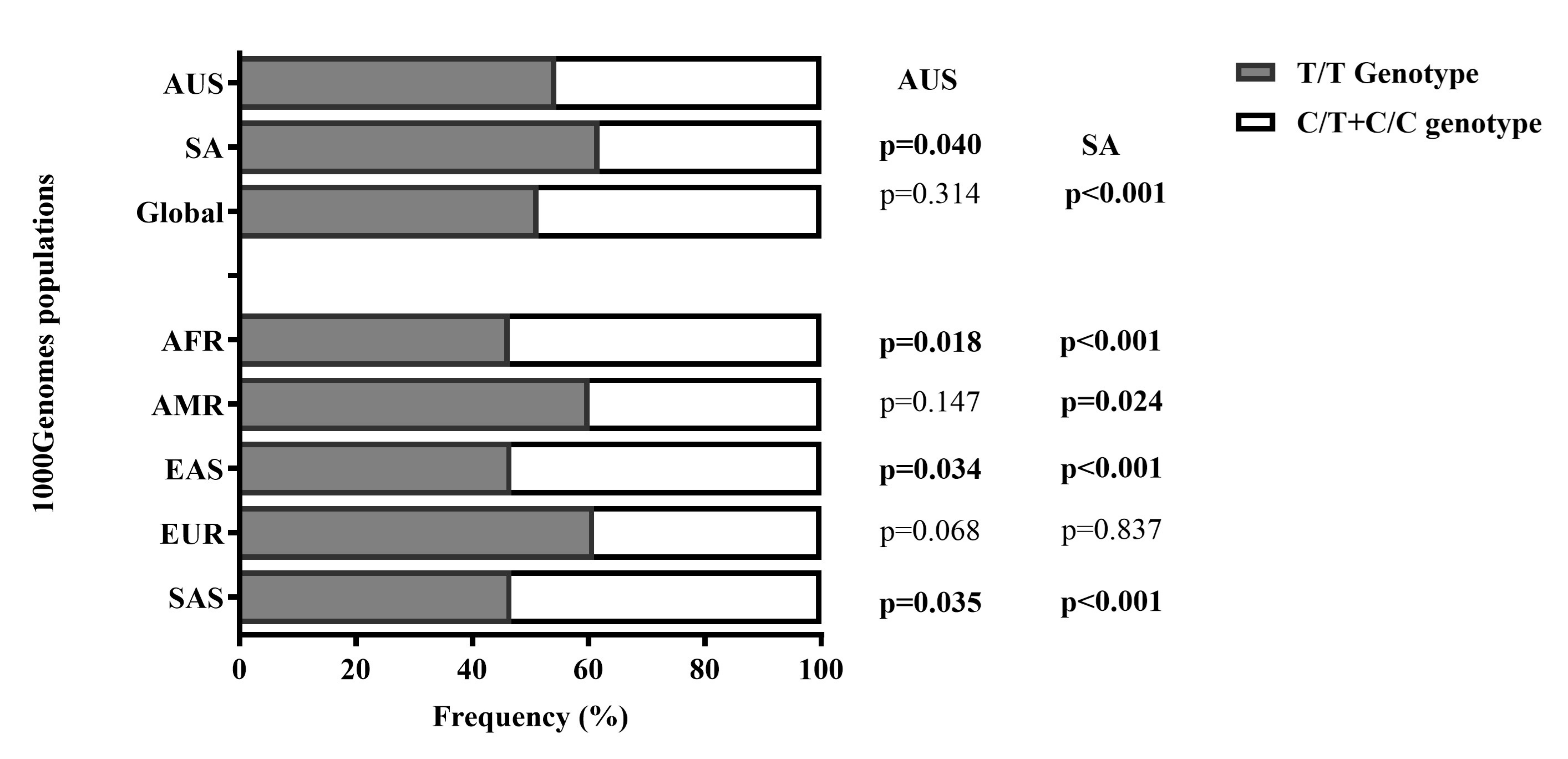 Bar plots illustrate the difference in the percent distribution of the Genotype Frequency Distribution of COL12A1 rs970547 C>T (T/T versus combined C/T + C/C) genotypes among Africans, Americans, Europeans, East Asians, and South Asian with anterior cruciate ligament rupture