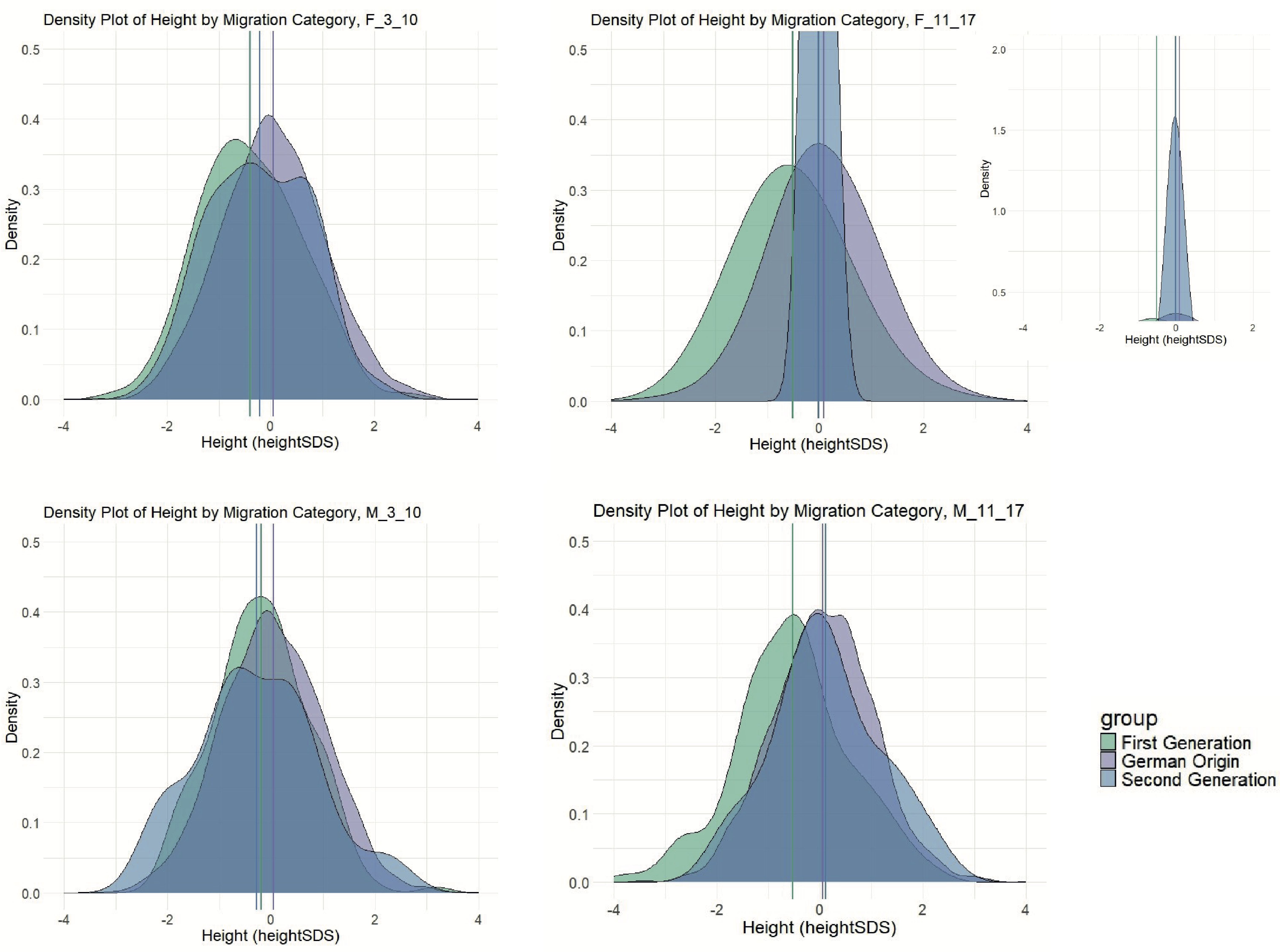 Sex- and agespecific density plots of height SDS which demonstrate the decreasing difference of height of Turkish migrants of the first and second generation and the German peers.