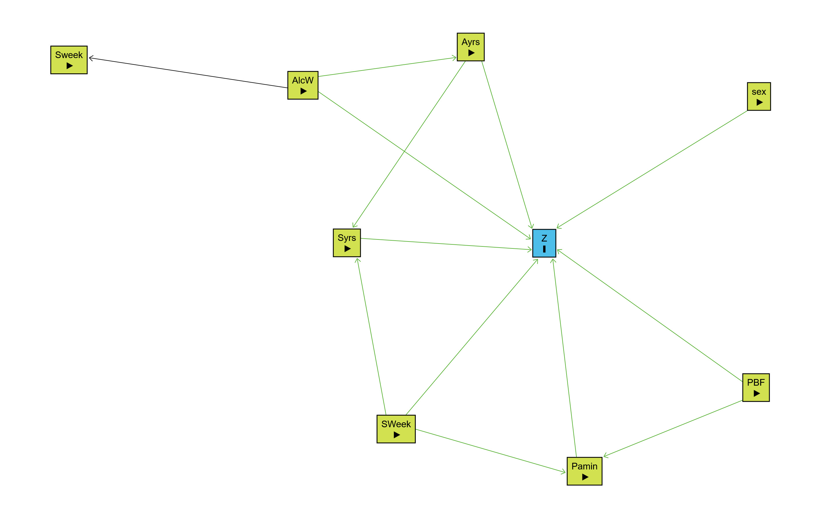 The graph shows the hypothised associations between the variables. Bone quality is in the centre and should be influenced by all variables.