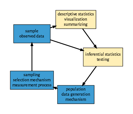 A flowchart idicating the association of different steps from dtat sampling to statistical analysis.