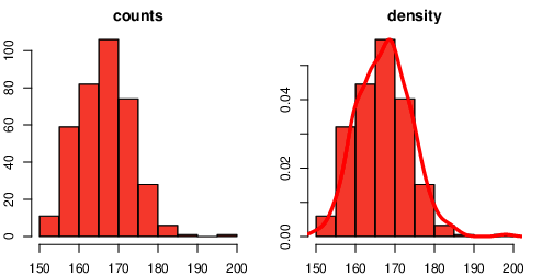 a) the complete R-code to anlayse the distribution of a data set, b) the visualized output of the distribution of data