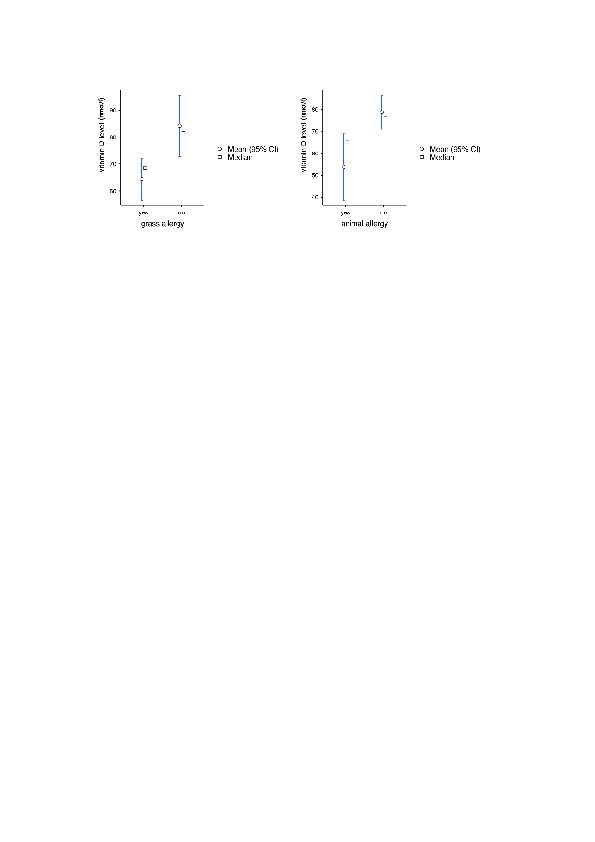 Two box-plots show the association of grass allergy and animal allergy to Vitamin D Level, which has higher values in no allergy exists,