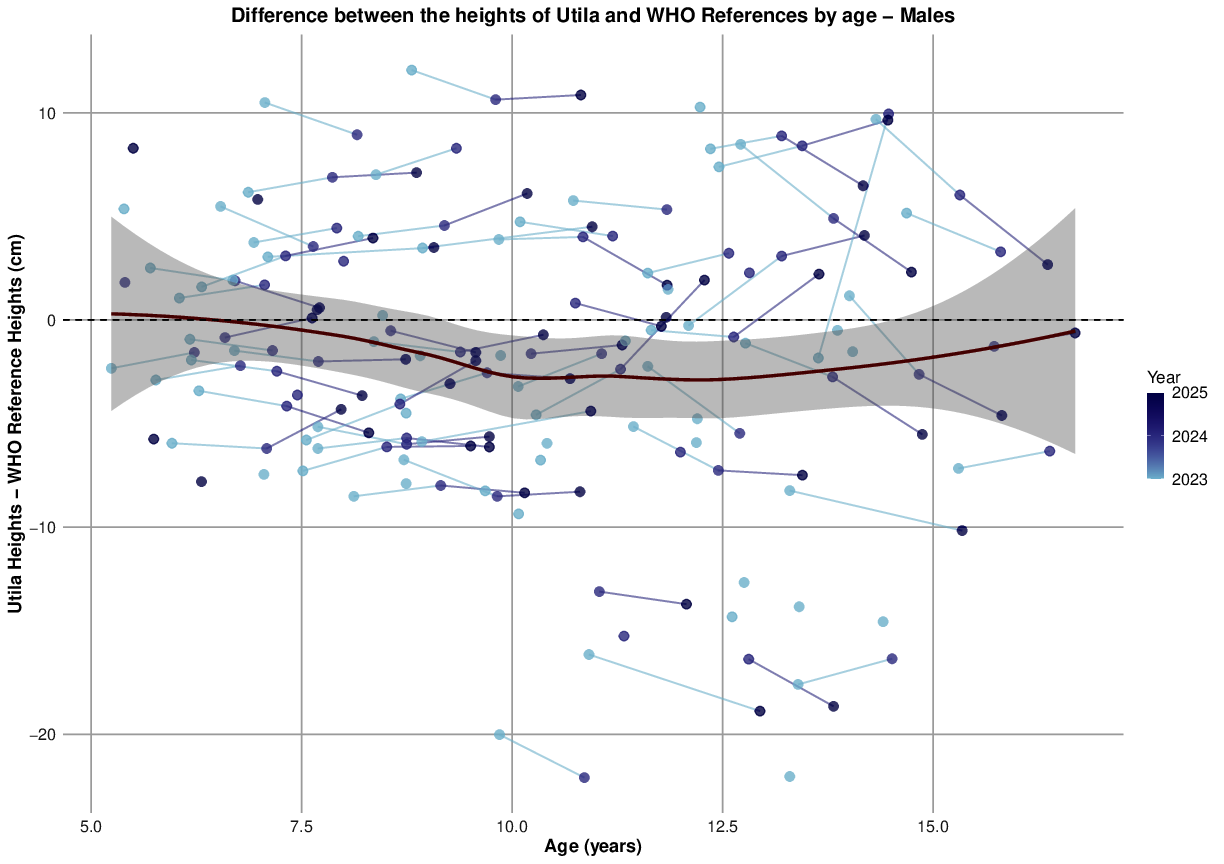 A scatterplot with all individual longitudinal changes of height of Utila boys in comparision with WHO added with avarage curve with markes confidence intervall.