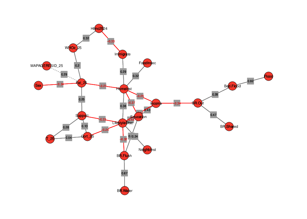 The netweork shows the connection of all variables – in the centre are eductaion, life style, income, and home instability. Height is on the egde.