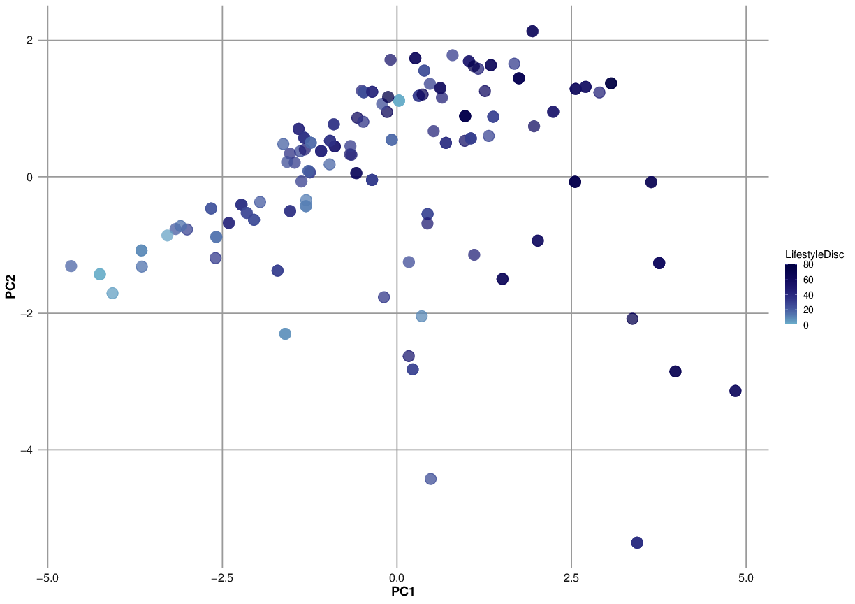 A scatterplot of lifestyle discrepancy degree (indicated with deiifenrent colours) the x-axis is PC1, the y-axis is PC2 The higher the discrepancy, the higher is loading on PC1.