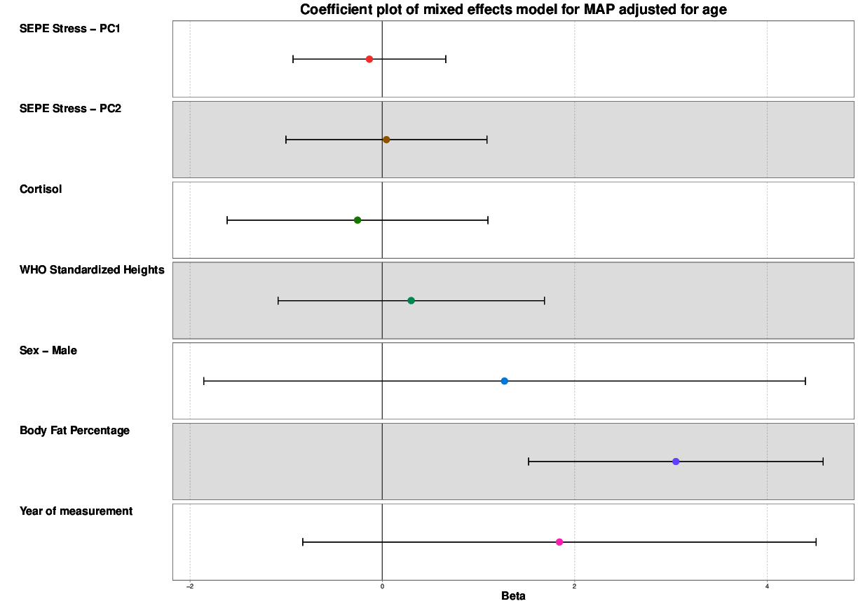 For each varibale the range of confidence intervall of Mean Artrial Pressure adjusted for age is visible.