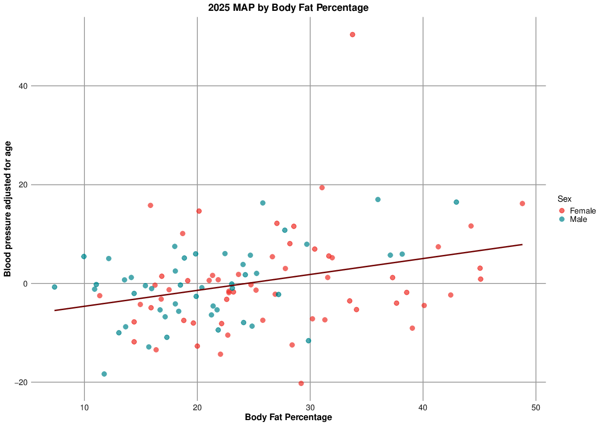 A correlation plot of blood pressure depending on body fat percentage shows a positive association for both sexes.