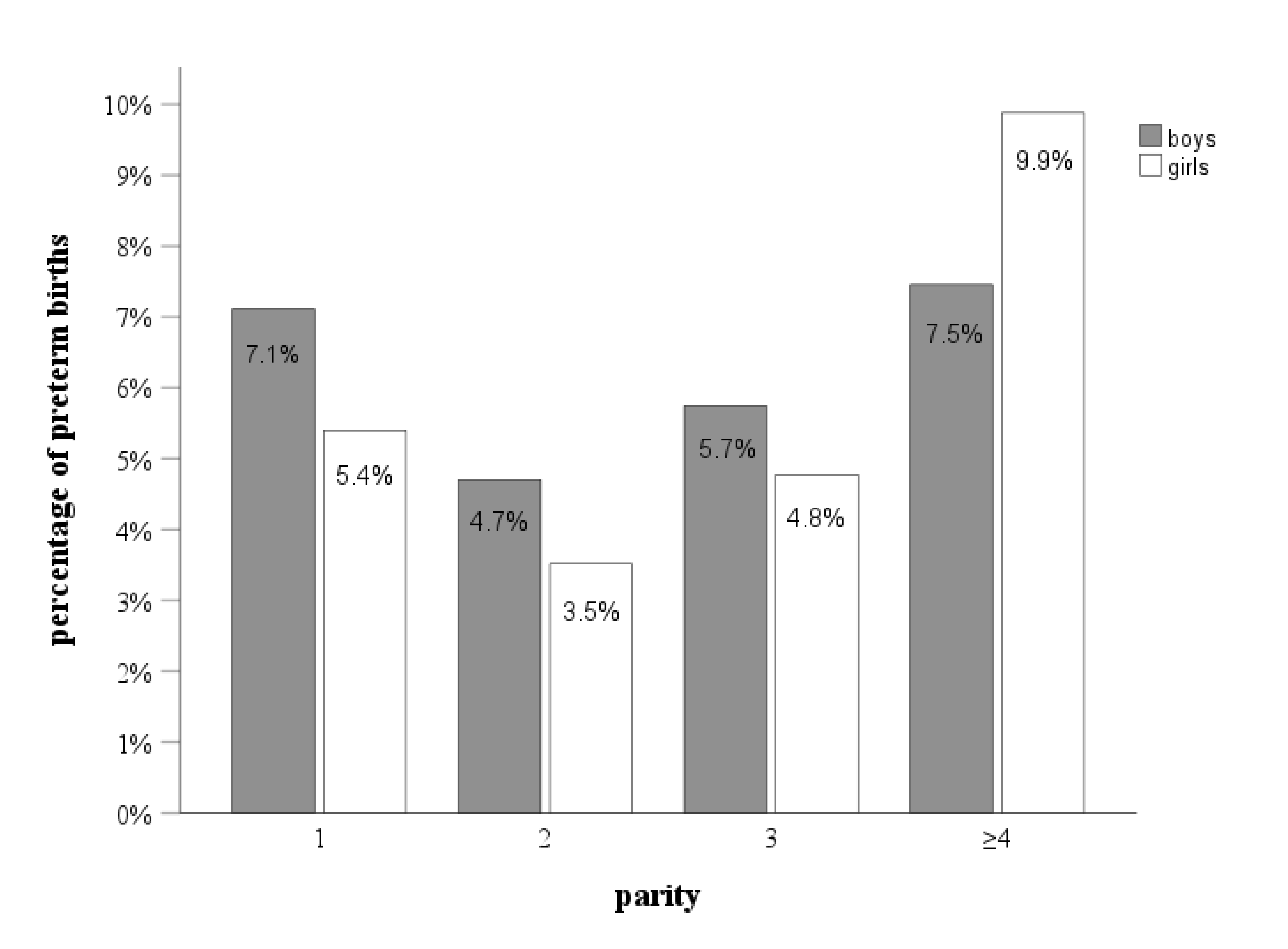 The figure demonstrates in columns the frequnecy of parity seperated in boys and girls.