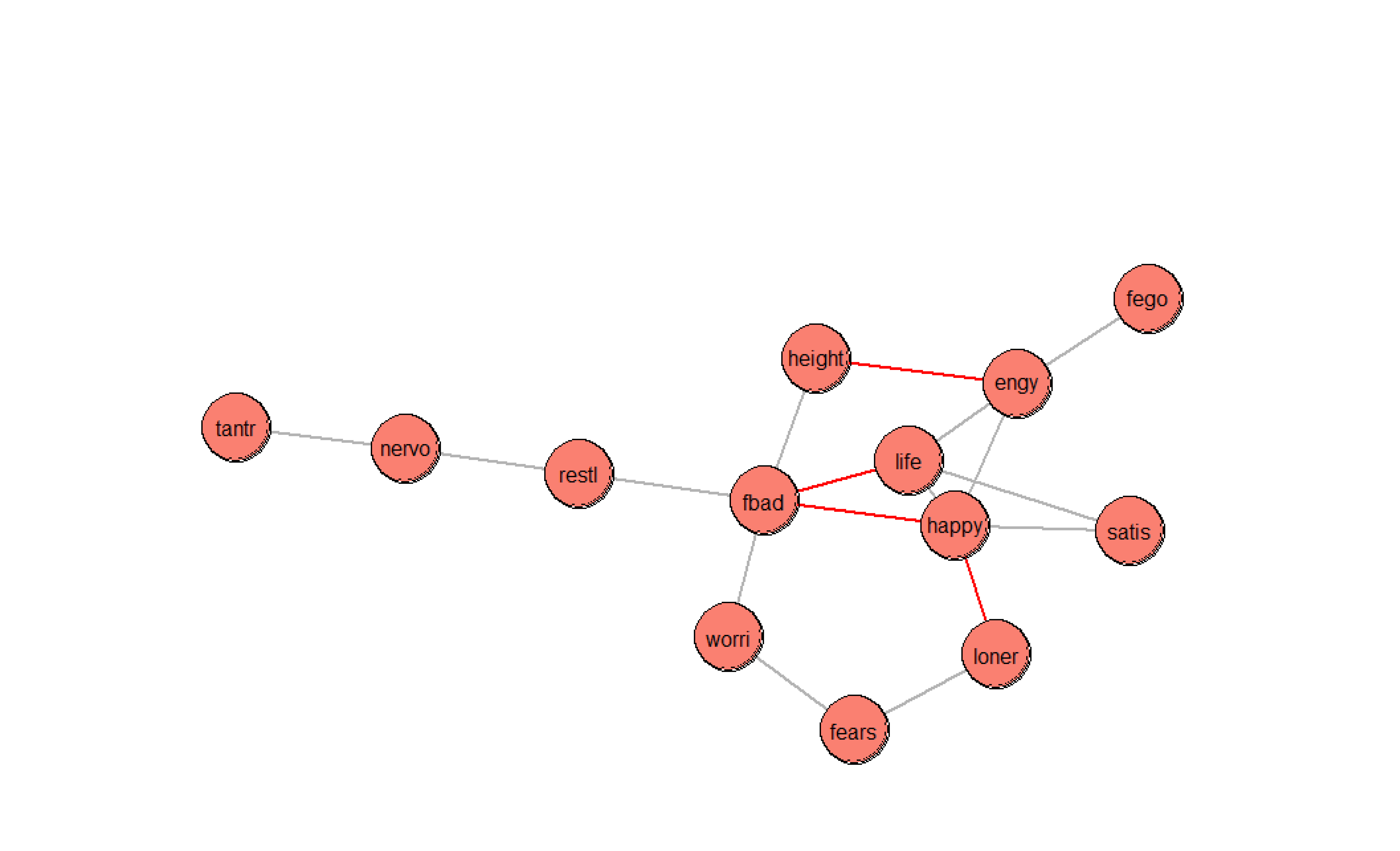 Based on the SNHA a network of associations is visible. For boys height is negative associated with energy.