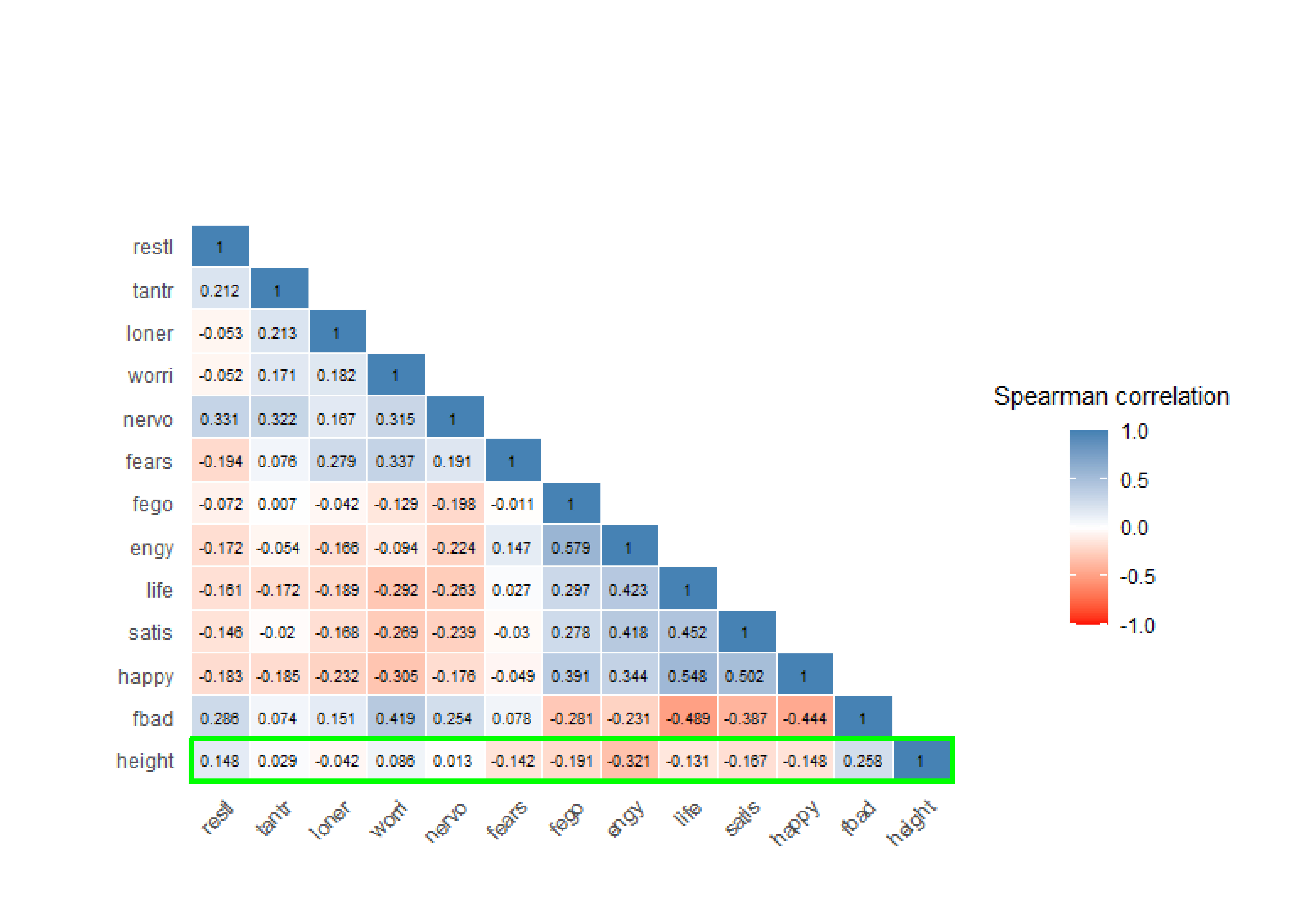A correlation plot demonstrates the correlation coefficients of all variables of boys. The correlation coefficients with variable height are marked. The correlations are almost small. 