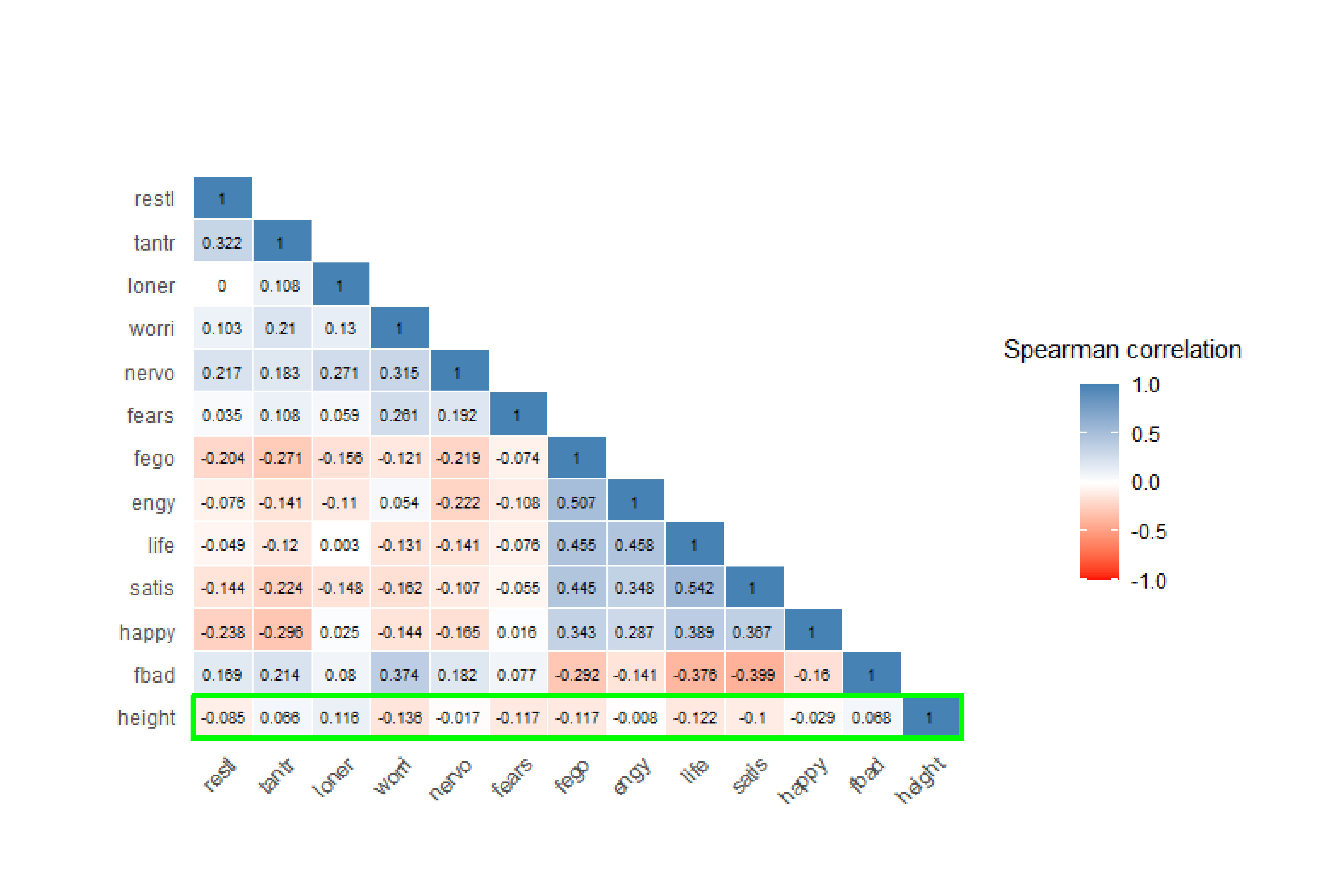 A correlation plot demonstrates the correlation coefficients of all variables of girls. The correlation coefficients with variable height are marked. The correlations are almost small. 