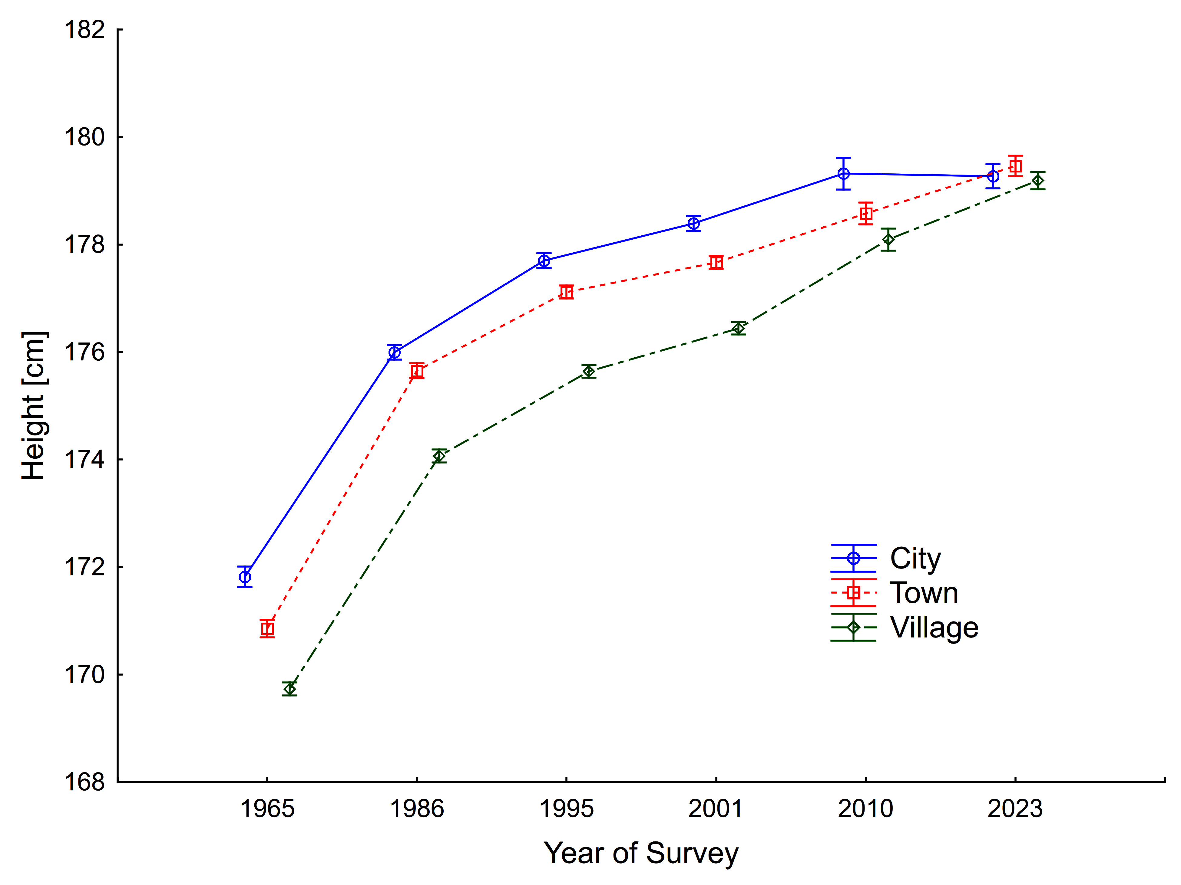 Increase of almost 9cm in body height of Polish conscripts between 1965 and 2023.