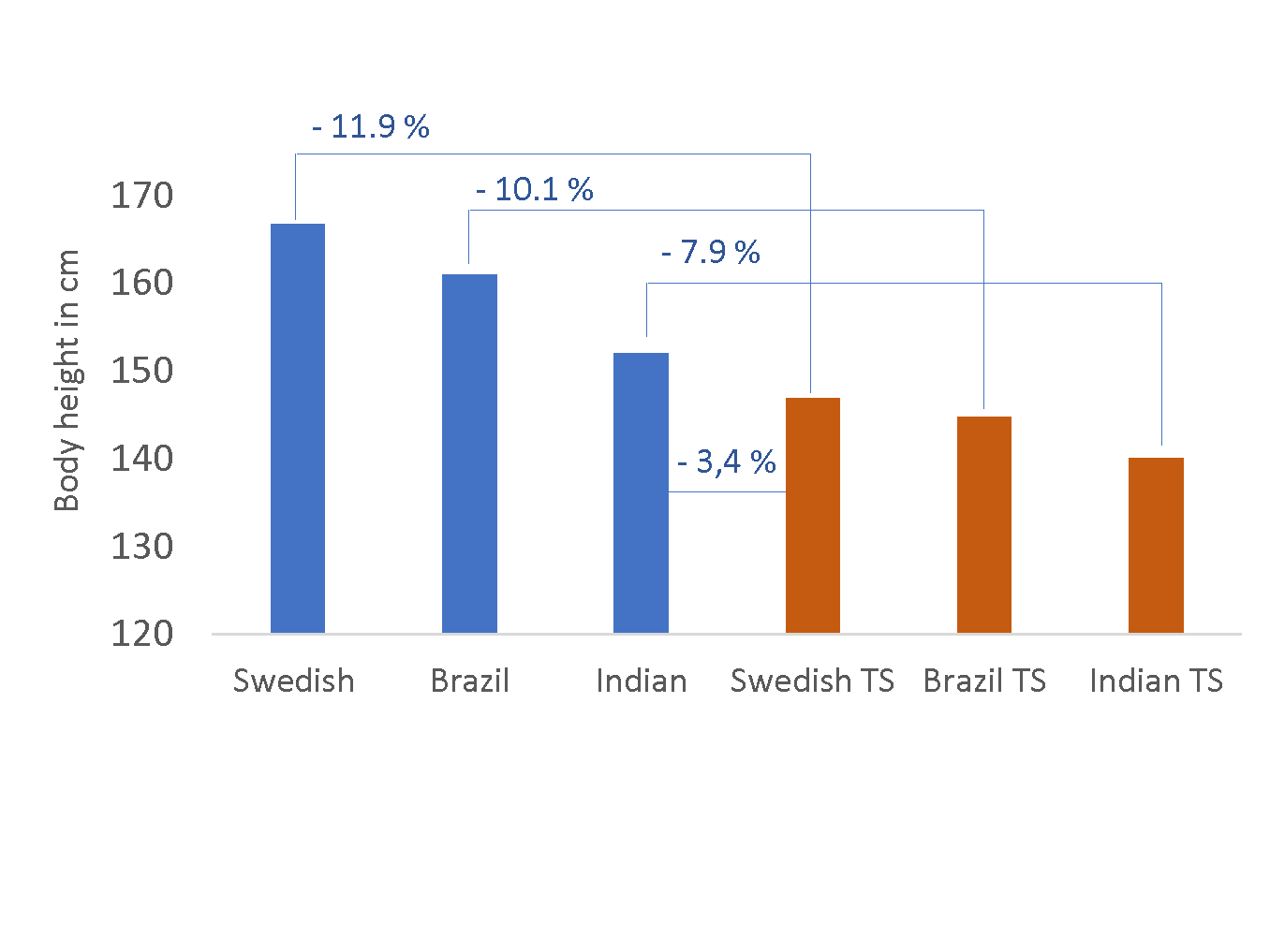 Mean body height of girls with Turner Syndrome is related to mean height of the respective population of origin.