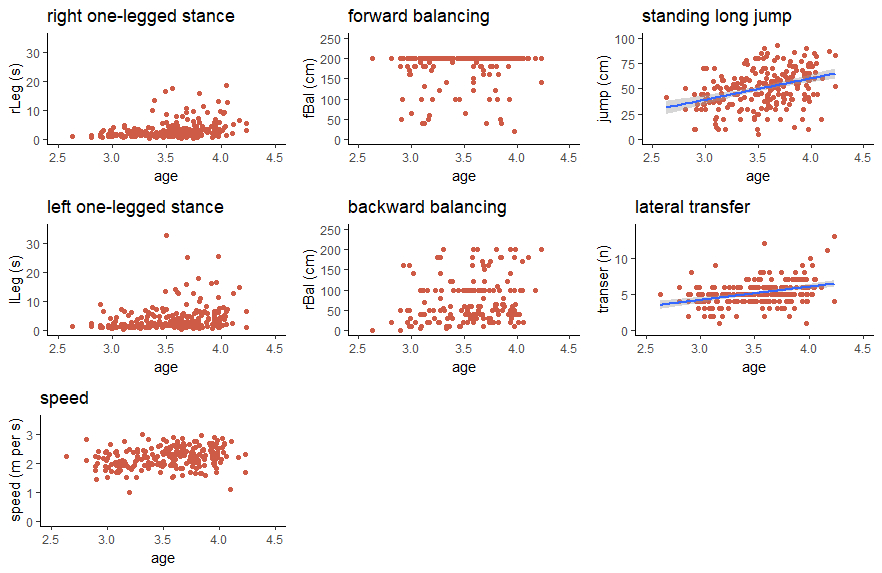 The scattergram of different motor skills depicts the poor association between age and physical performances.