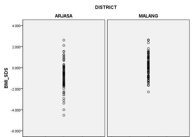 z-scores of body mass index of female adolescents from Kangean Island and Malang