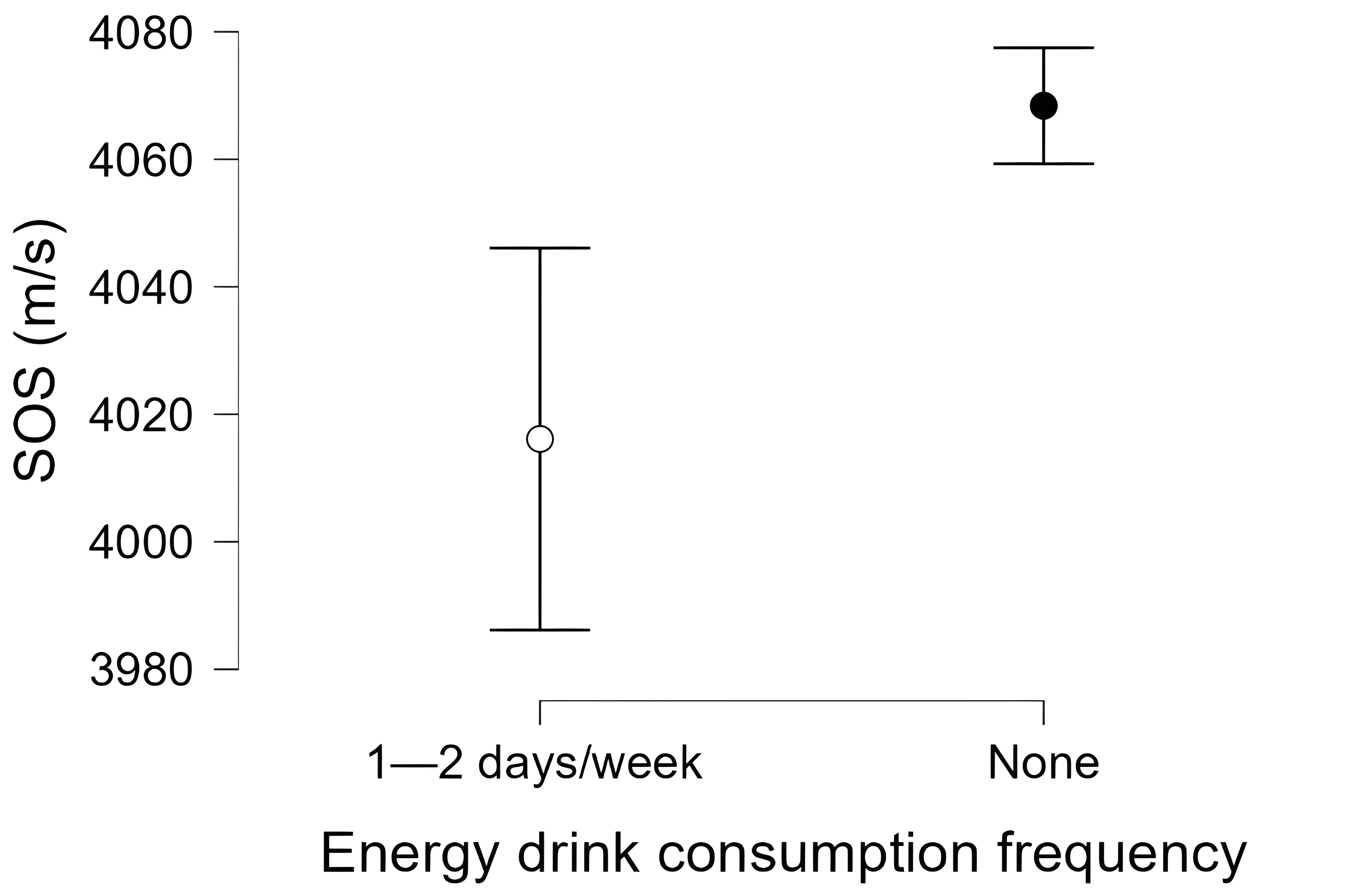 The graph shows that SOS of none energy drink student is higher.
