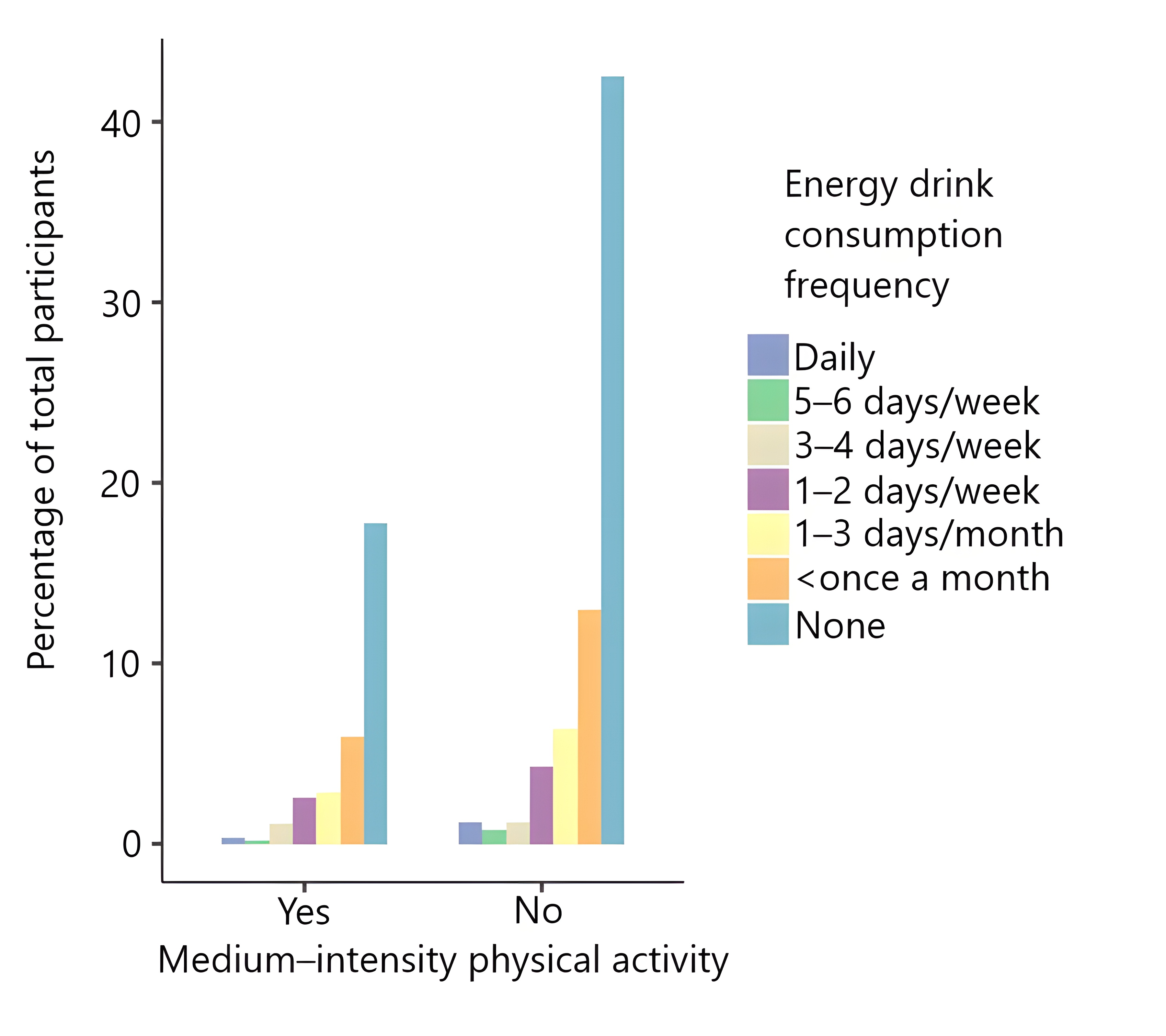 The histogram shows, that most of the students do not use energy drinks. There is a gradual decline up to daily use.