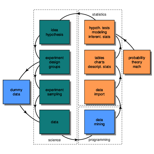 Flowchart of scientifc workflow from hypothesis to data to statistics.