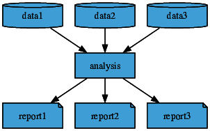 Flowchart for creating report results with programs instead of manual work.