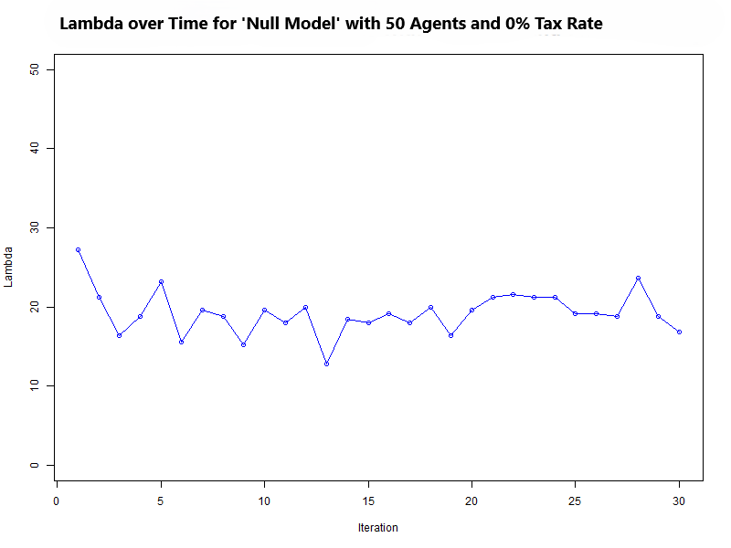 Line graph with lambda values over 30 iterations without taxation.
