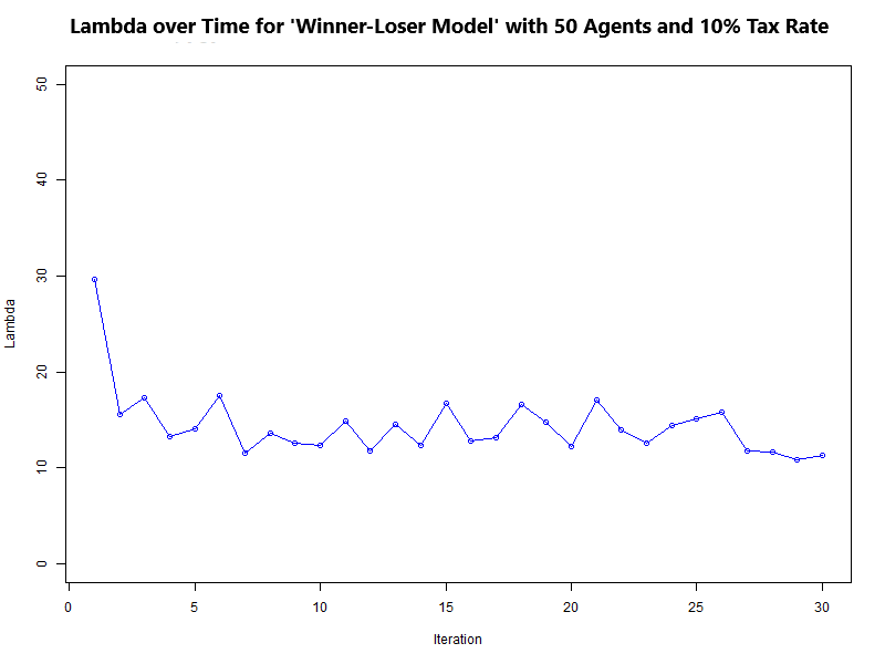 Line graph with lambda values over 30 iterations with taxation.