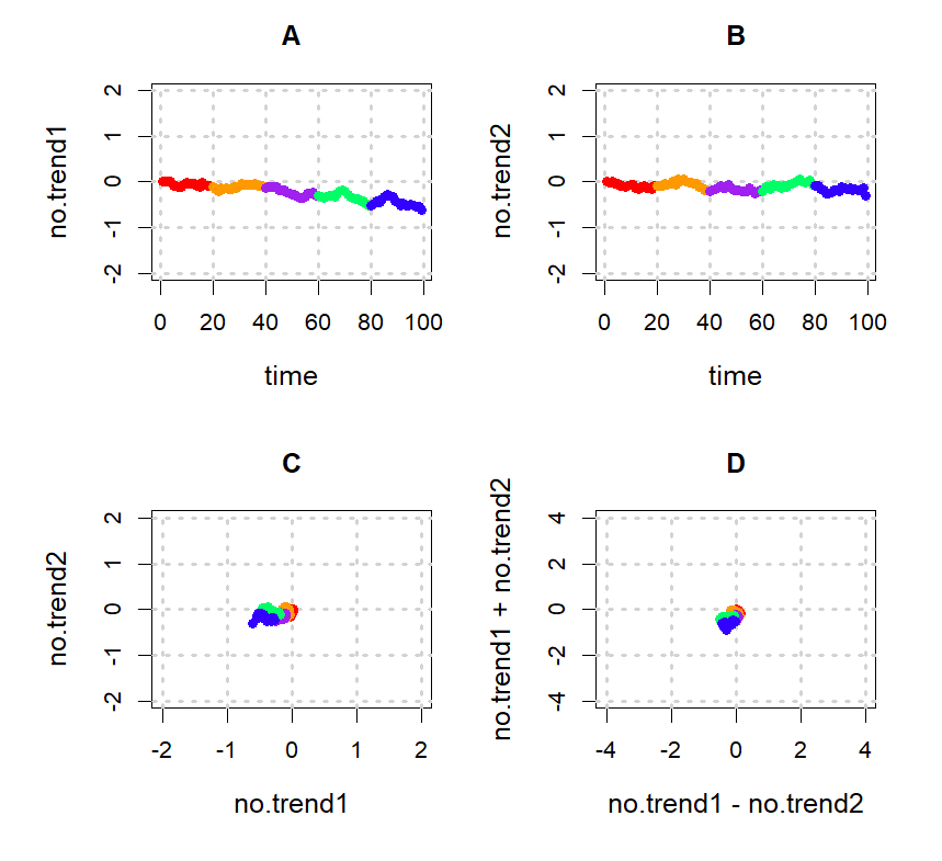 Coherence patterns of two random walk time series with spurious correlations over five time periods.