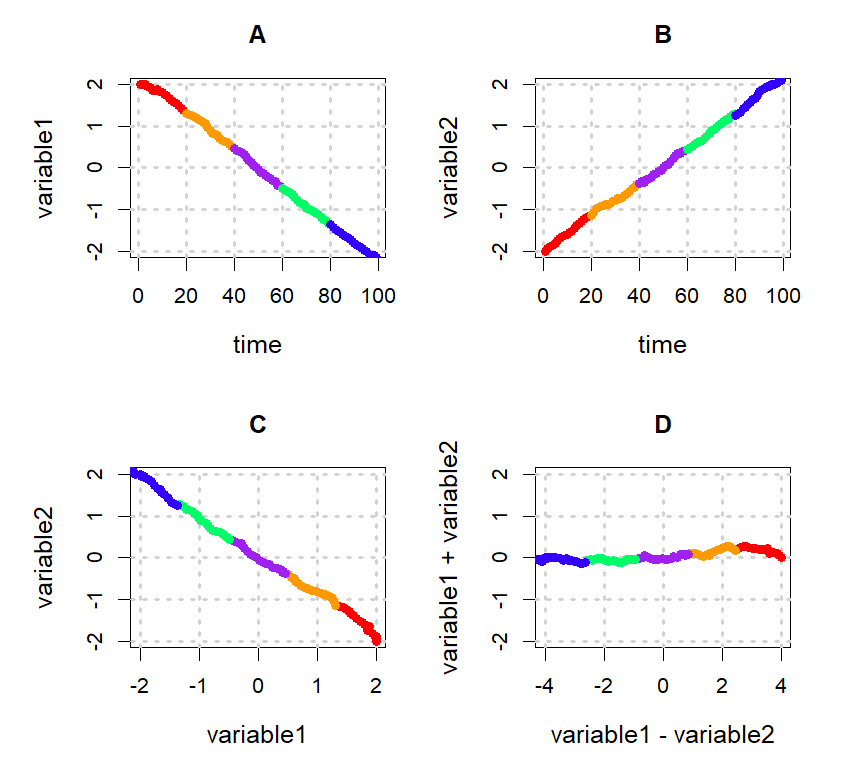 Coherence patterns of two negatively correlated random walk time series over five time periods.