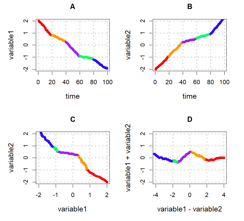 Coherence patterns of two random walk time series over five time periods. The time series are negatively correlated with varying slopes. 