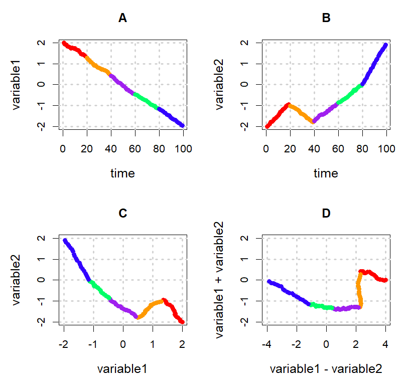 Coherence patterns of two random walk time series over five time periods. The correlation of the time series switches from negative to positive and back to negative resulting in turbulent coherence patterns that highlight the graphic effect of this technique. 