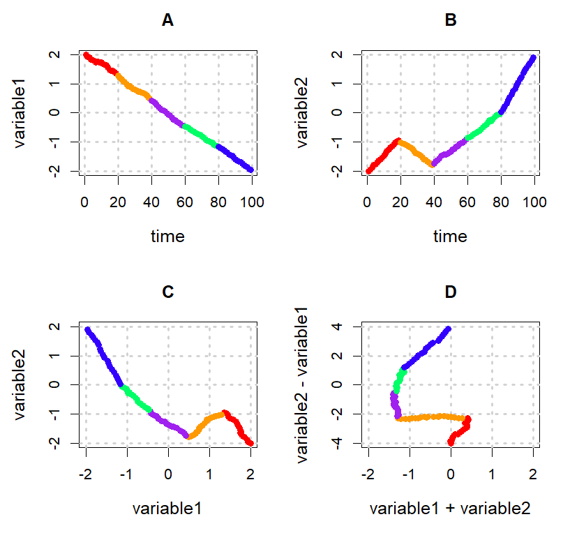 Coherence patterns of the same two random walk time series as shown in Figure 4, yet, after rotating the coordinate system. The picture further emphasizes the sensitivity of this technique to changes in the structure of correlations. 