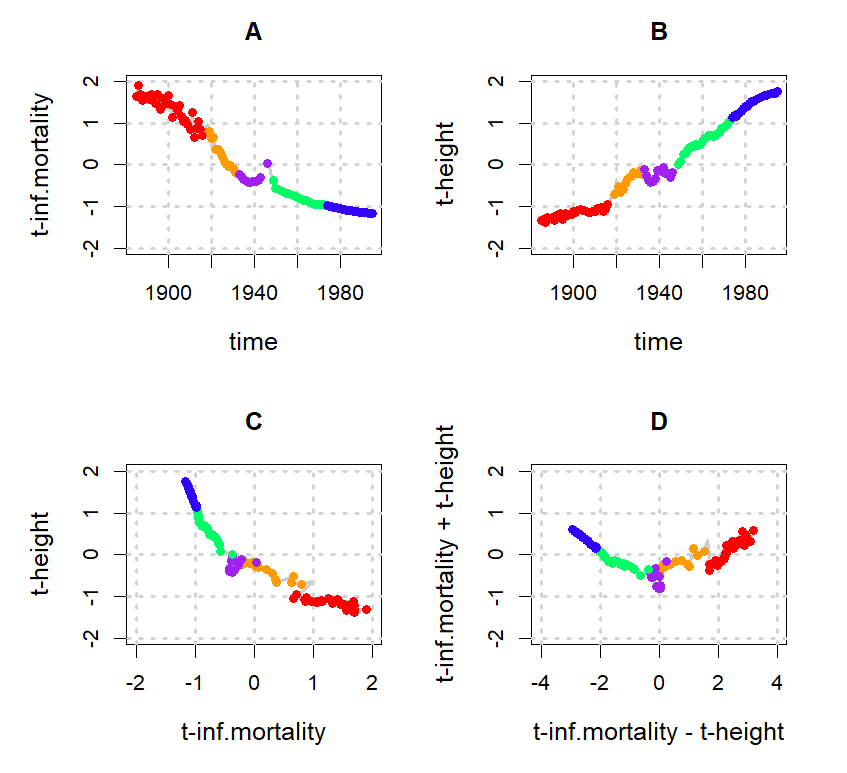 Coherence between infant mortality and body height between 1885 and 1995.